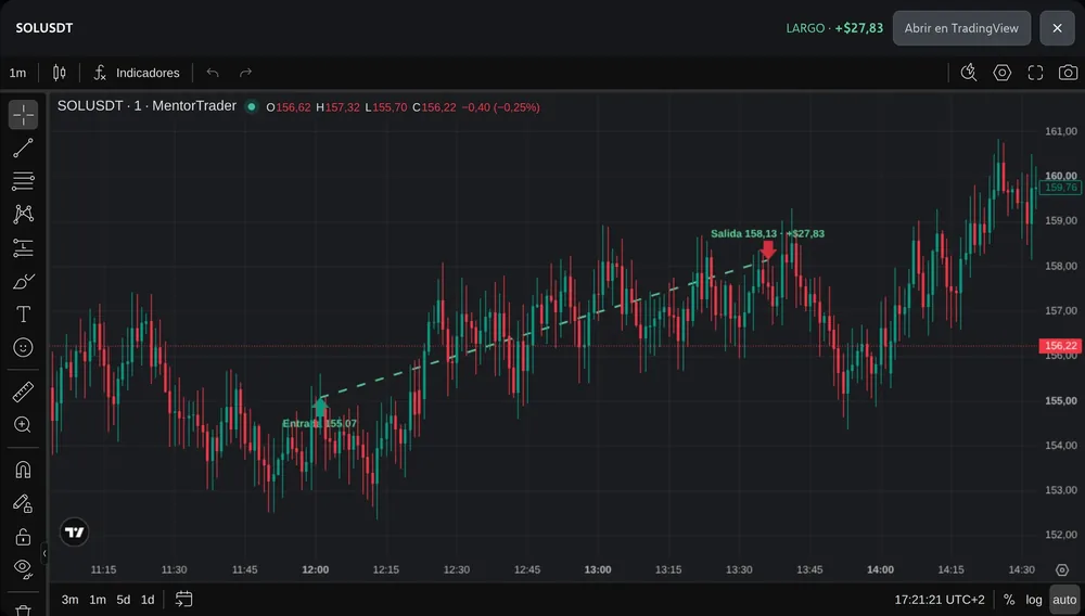 Ficha de una operación larga en SOLUSDT, con su gráfico de TradingView y la entrada y la salida marcadas sobre las velas.