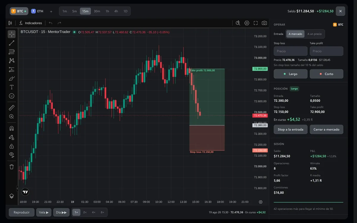 Backtesting en un gráfico de TradingView de BTCUSDT a 15 minutos: posición larga con stop loss y take profit marcados, panel para operar y estadísticas de la sesión.
