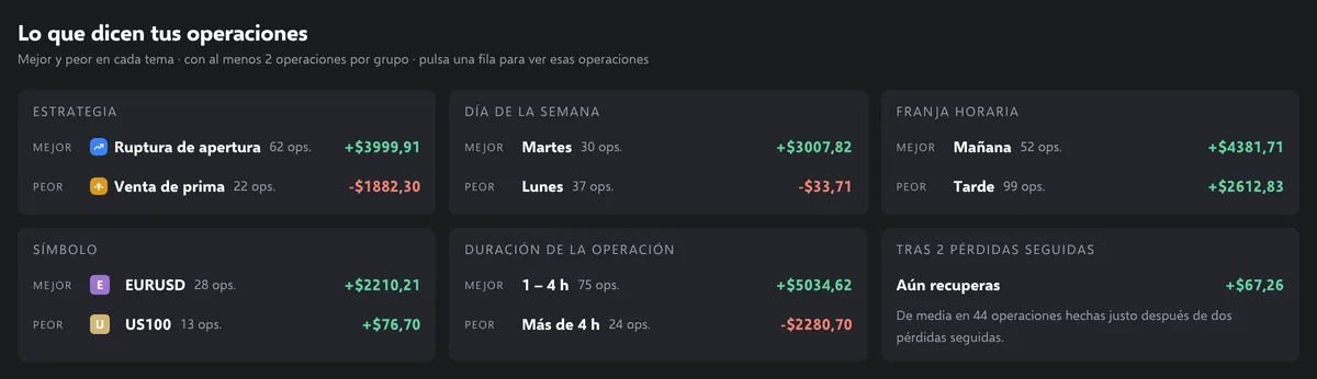 Lo que dicen tus operaciones, con datos de demostración: mejor y peor estrategia (Ruptura de apertura y Venta de prima), día de la semana (martes y lunes), franja horaria, símbolo (EURUSD y US100), duración (más de 4 horas, −2280,70 $) y el resultado tras dos pérdidas seguidas.
