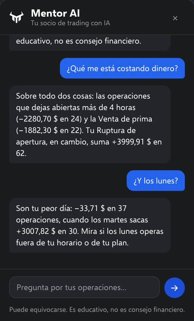 Conversación de demostración con Mentor AI. ¿Qué me está costando dinero? Las operaciones que dejas abiertas más de 4 horas (−2280,70 $ en 24) y la Venta de prima (−1882,30 $ en 22); la Ruptura de apertura suma +3999,91 $ en 62. ¿Y los lunes? Son tu peor día: −33,71 $ en 37 operaciones, cuando los martes sacas +3007,82 $ en 30.