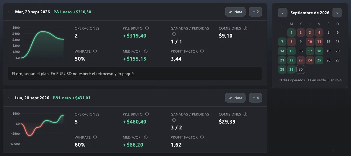 Día a día con datos de demostración: dos jornadas de septiembre con su curva, operaciones, P&L bruto, ganadas y perdidas, comisiones, winrate, profit factor y la nota del día; a la derecha, el calendario del mes.