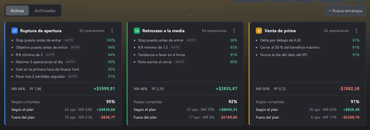 Tres estrategias (Ruptura de apertura, Retroceso a la media y Venta de prima) con sus reglas; las marcadas como AUTO se comprueban solas. Debajo de cada una, las reglas cumplidas y el resultado según el plan y fuera del plan.