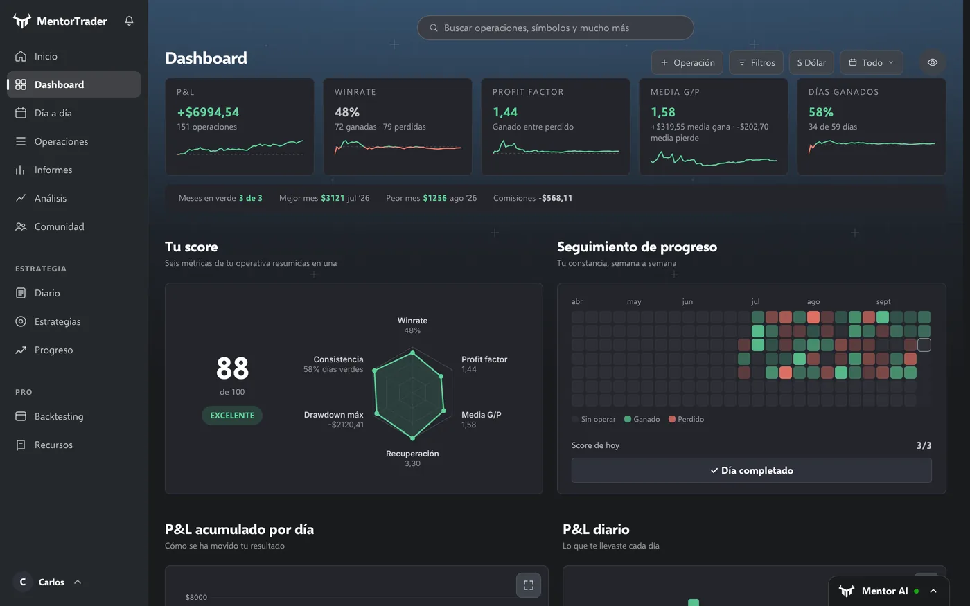 Dashboard de MentorTrader con datos de demostración: resultado de +6994,54 $ en 151 operaciones, winrate, profit factor, el score de 88 sobre 100 con sus seis métricas y el seguimiento de constancia.